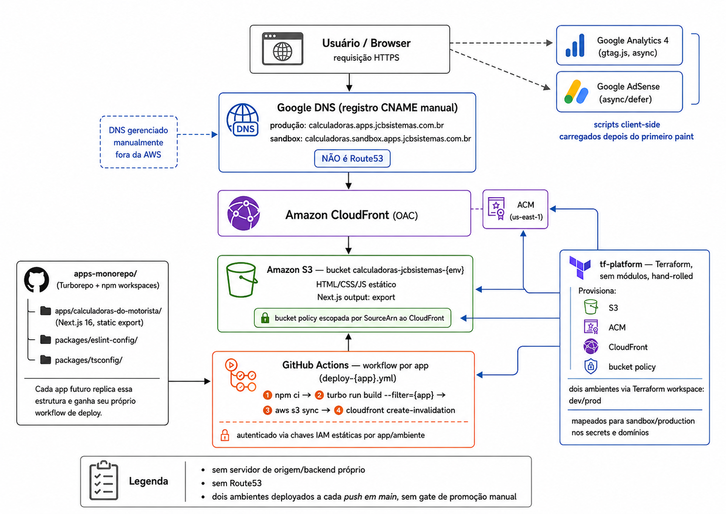 Diagrama de arquitetura: navegador do usuário até DNS, CDN e armazenamento estático de objetos, com pipeline de deploy automatizado e infraestrutura como código, sem servidor de origem próprio.