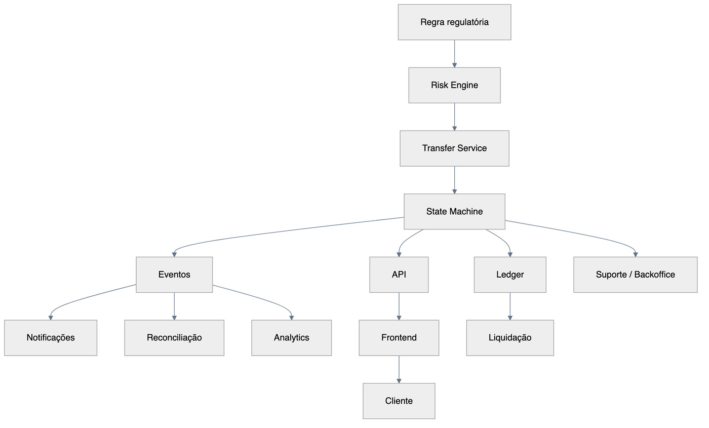 Diagrama conceitual do blast radius: uma regra regulatória atravessa Risk Engine, Transfer Service e State Machine, chegando a Ledger, Eventos (Notificações, Reconciliação, Analytics), API/Frontend/Cliente, Suporte/Backoffice e Liquidação.