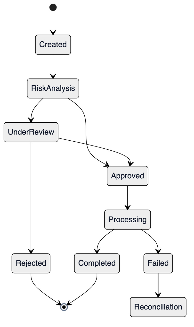 Máquina de estados conceitual: Created leva a RiskAnalysis, que pode ir para Approved ou UnderReview; UnderReview pode aprovar ou rejeitar; Approved segue para Processing, que termina em Completed ou Failed; Failed segue para Reconciliation.