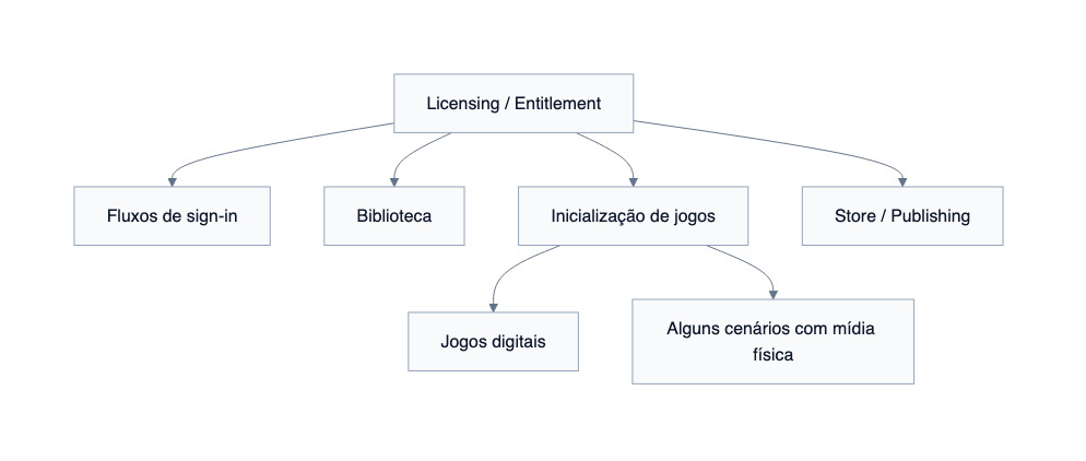 Diagrama conceitual do blast radius: Licensing/Entitlement conecta a fluxos de sign-in, biblioteca, inicialização de jogos e Store/Publishing; inicialização de jogos se divide em jogos digitais e alguns cenários com mídia física.