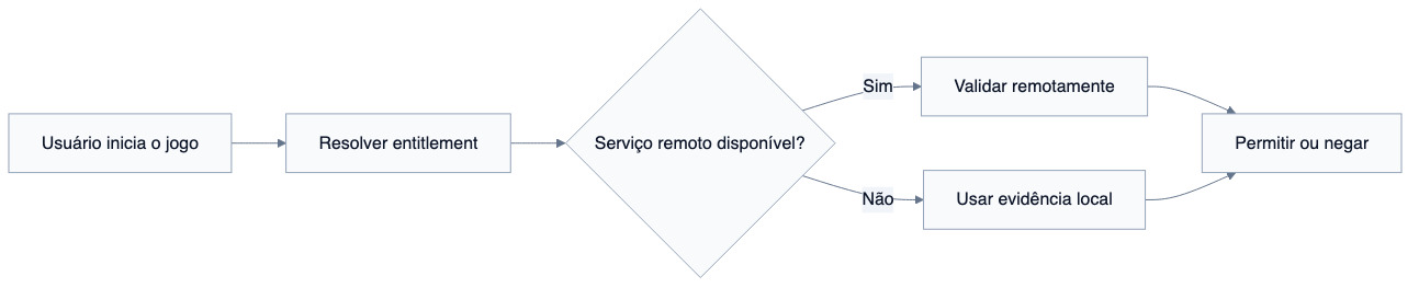 Diagrama conceitual: usuário inicia o jogo, resolve entitlement, verifica se o serviço remoto está disponível — se sim, valida remotamente, se não, usa evidência local — e permite ou nega o acesso.